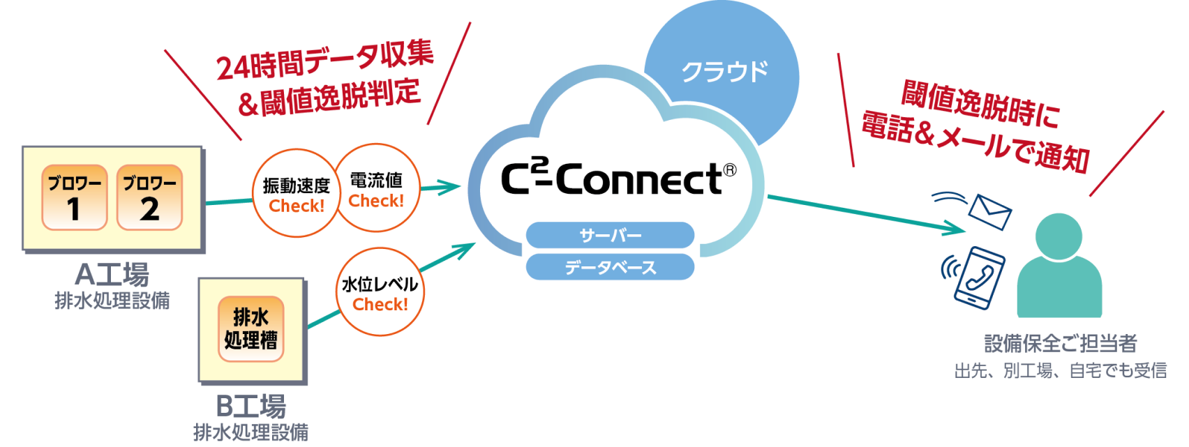 活用事例1、24時間稼働の排水処理設備を無人監視したケースのイメージ図。工場の振動速度や水位レベルを24時間データ収集し、閾値逸脱時に電話・メールで担当者に通知。休日・夜間に気づけないリスクを低減できた。