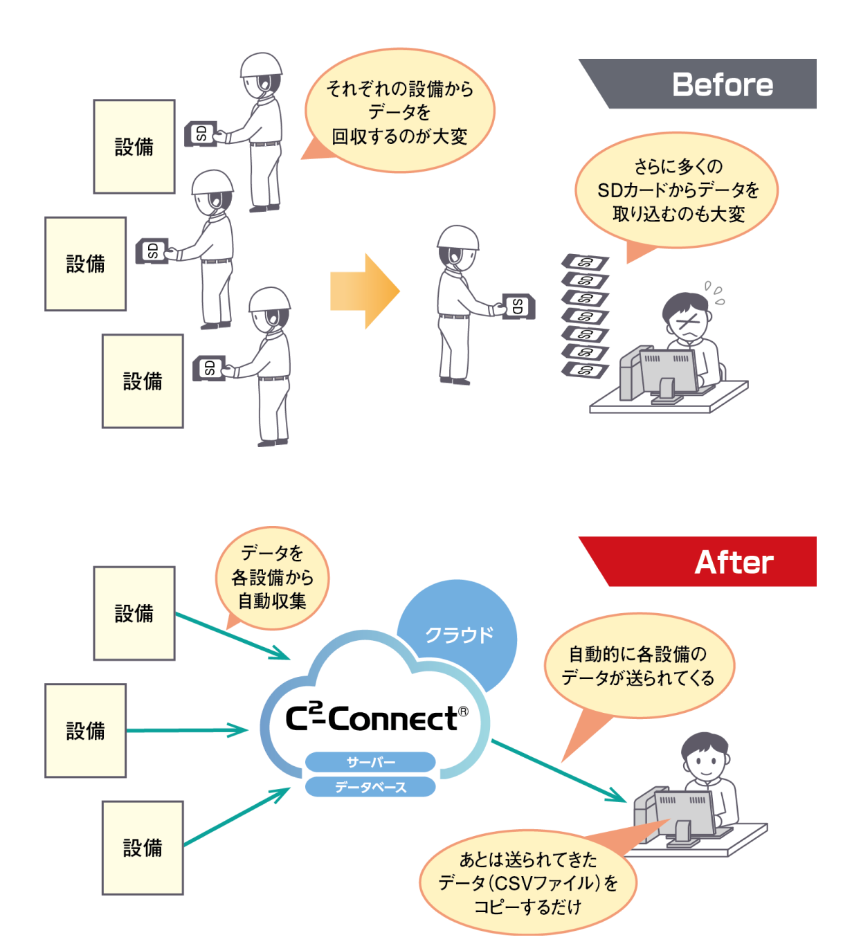 活用事例2、生産データをリアルタイムで自動収集し工数を削減したケースのイメージ図。手動でのデータ回収、SDカードからの取り込みの手間がかかっていたが、設備データをCSVファイルで担当者に自動送信できるようになり、データ回収の工数を削減できた。