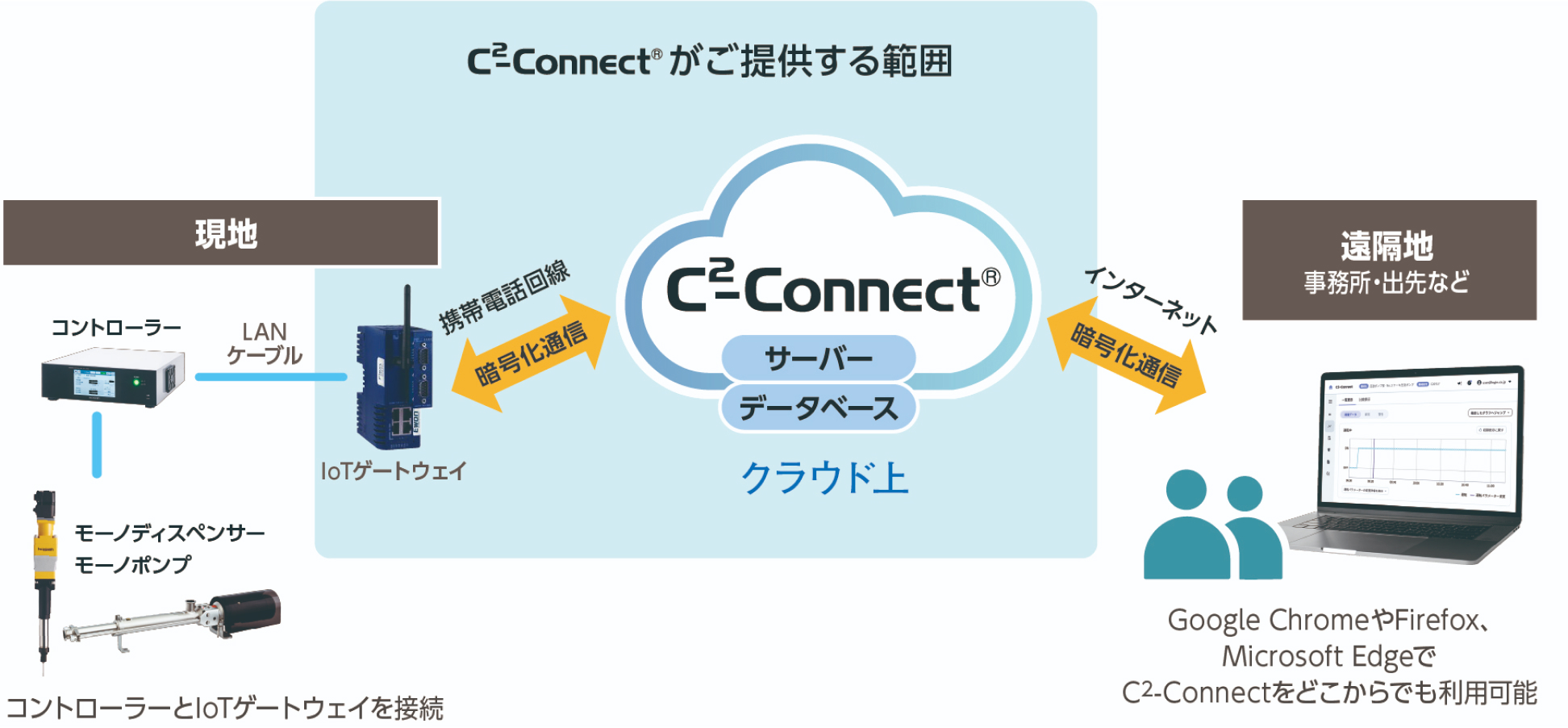 C2-Connectのシステム構成図。工場ライン内で取得したセンサー値や設定値を加工し、事務所など離れた場所にいるユーザーに届ける。