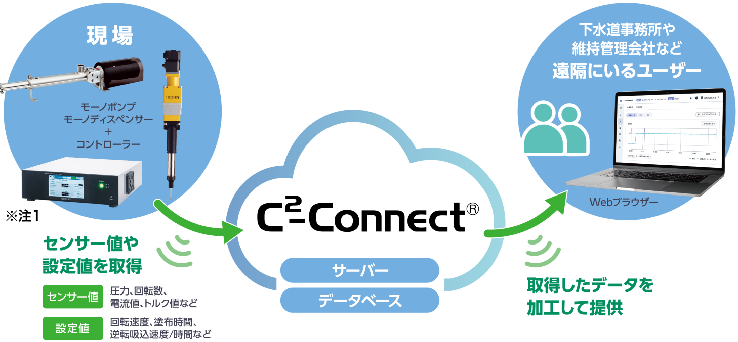 C2-Connectのシステム構成図。工場ライン内で取得したセンサー値や設定値を加工し、事務所など離れた場所にいるユーザーに届ける。